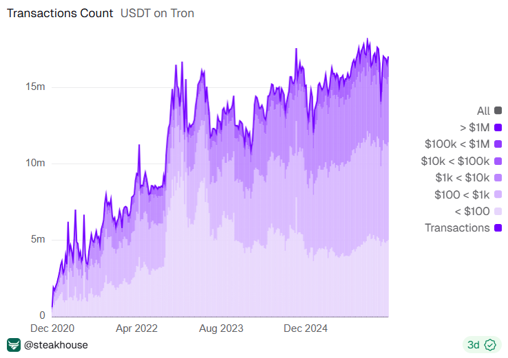 USDT on TRON linked to $1.6B Ponzi scheme USDT on TRON linked to $1.6B Ponzi scheme