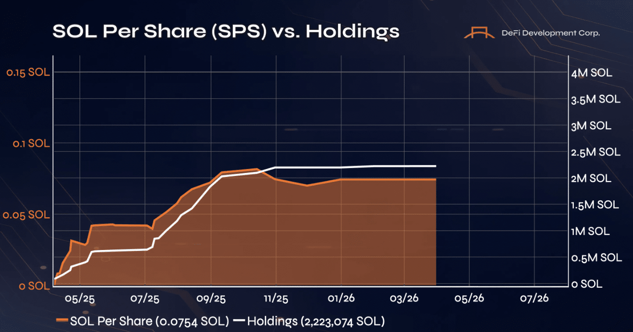 Is DeFi Development Corp&rsquo;s Solana bet finally paying off?