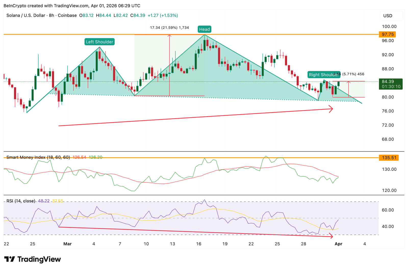 Solana Smart Money Pattern Mirrors March&rsquo;s 21% Rally &mdash; But 37.7 Million SOL Stands in Way