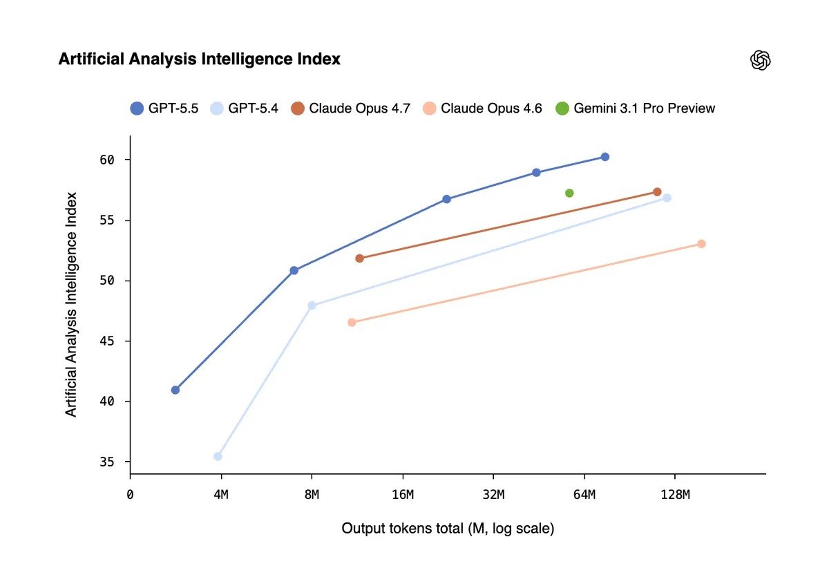 OpenAI Releases GPT-5.5: Faster, Smarter&mdash;And Pricier