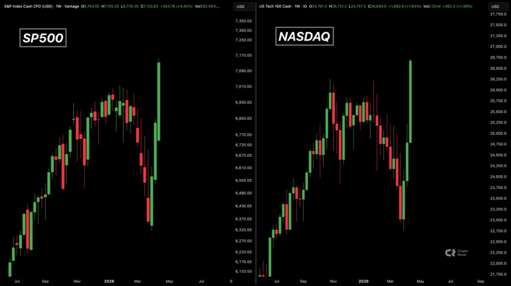 SPX, NASDAQ, BTC Hit Highest Weekly Closes &ndash; Crypto Bull Market or Short Squeeze manipulation?