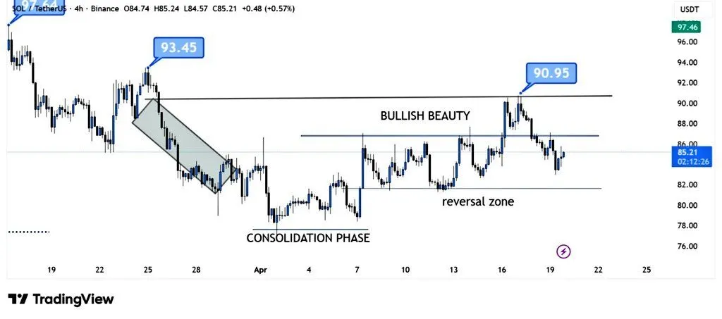 Solana Price Prediction: Can Solana Push Toward $200 Before Breaking $67 Support Again?