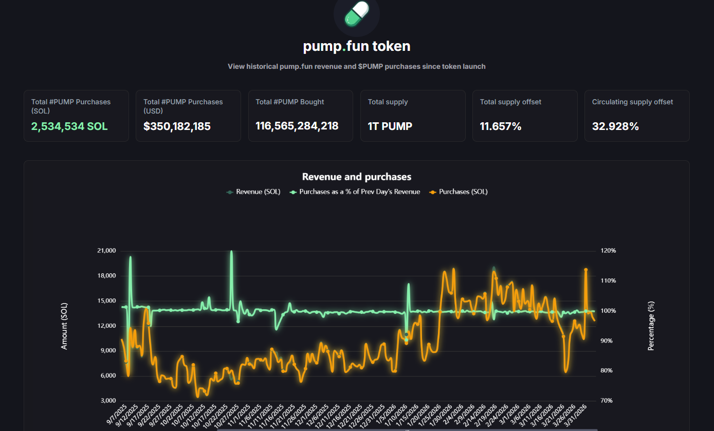 Pump.fun $350 Million PUMP Buybacks Fail To Lift Token Price Pump.fun $350 Million PUMP Buybacks Fail To Lift Token Price
