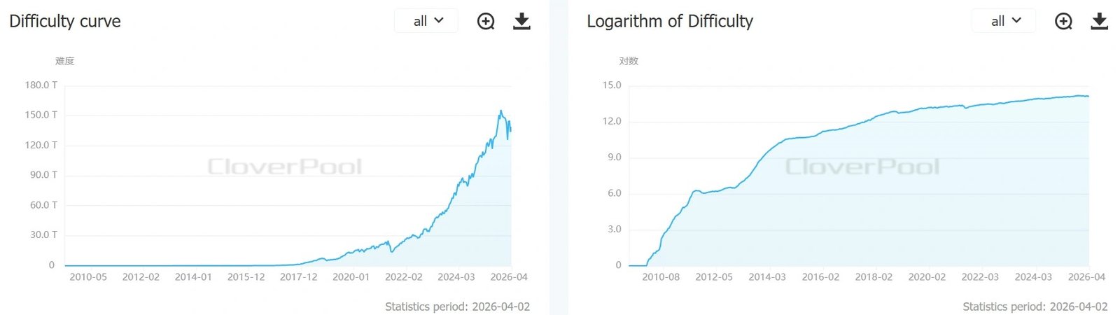Illegal BTC mining duo share 14-year sentence as mining difficulty hovers near all-time high