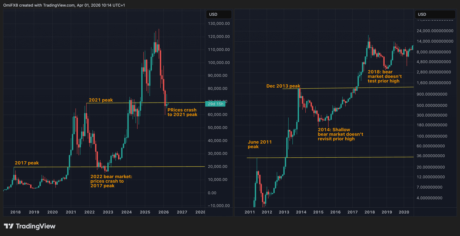 Bitcoin&rsquo;s old peaks aren&rsquo;t untouchable anymore, and the days of parabolic rallies could be over