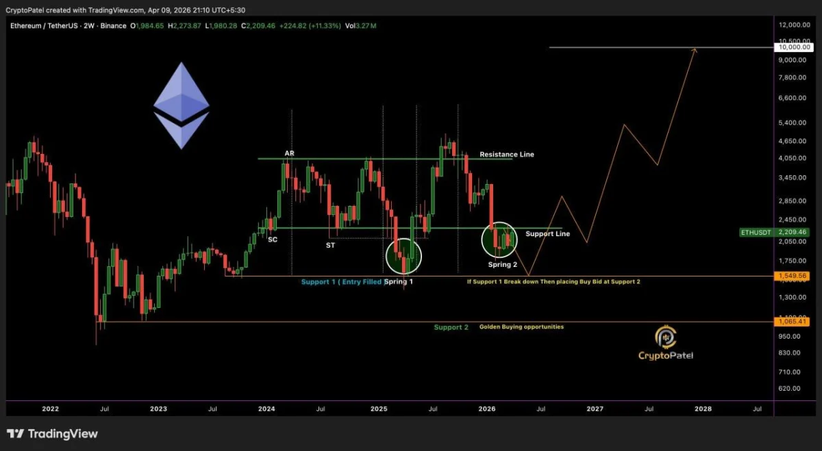 Ethereum Price Prediction: Can ETH Break $2,500 While Charts Hint at $10,000? Ethereum Price Prediction: Can ETH Break $2,500 While Charts Hint at $10,000?