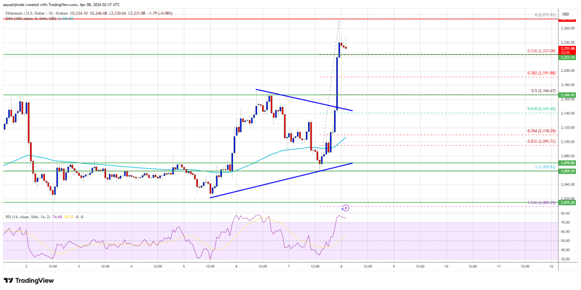 Ethereum Price Surges Over 5%, Bulls Ignite Strong Upside Momentum Ethereum Price Surges Over 5%, Bulls Ignite Strong Upside Momentum