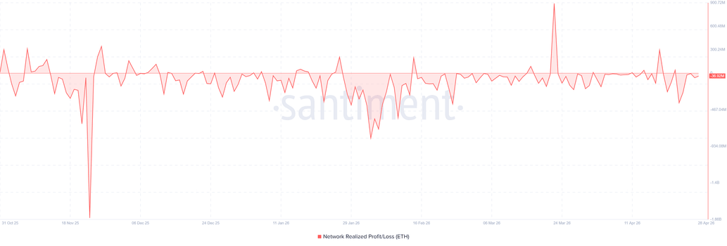 Ethereum Price Forecast: ETH falters at resistance following strong retail selling
