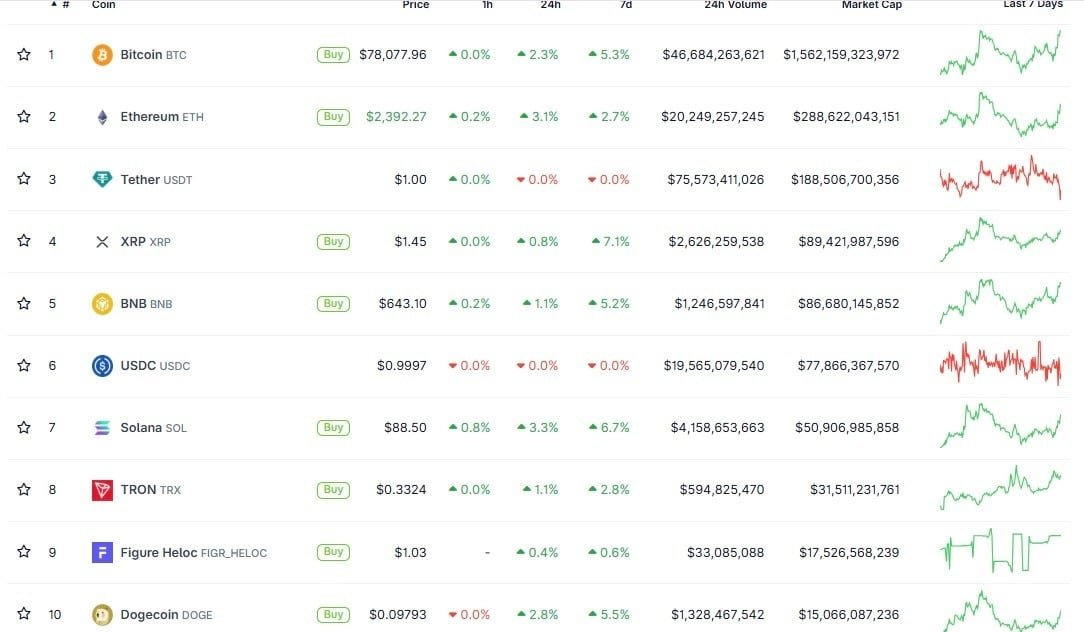 Why is the crypto market up today?