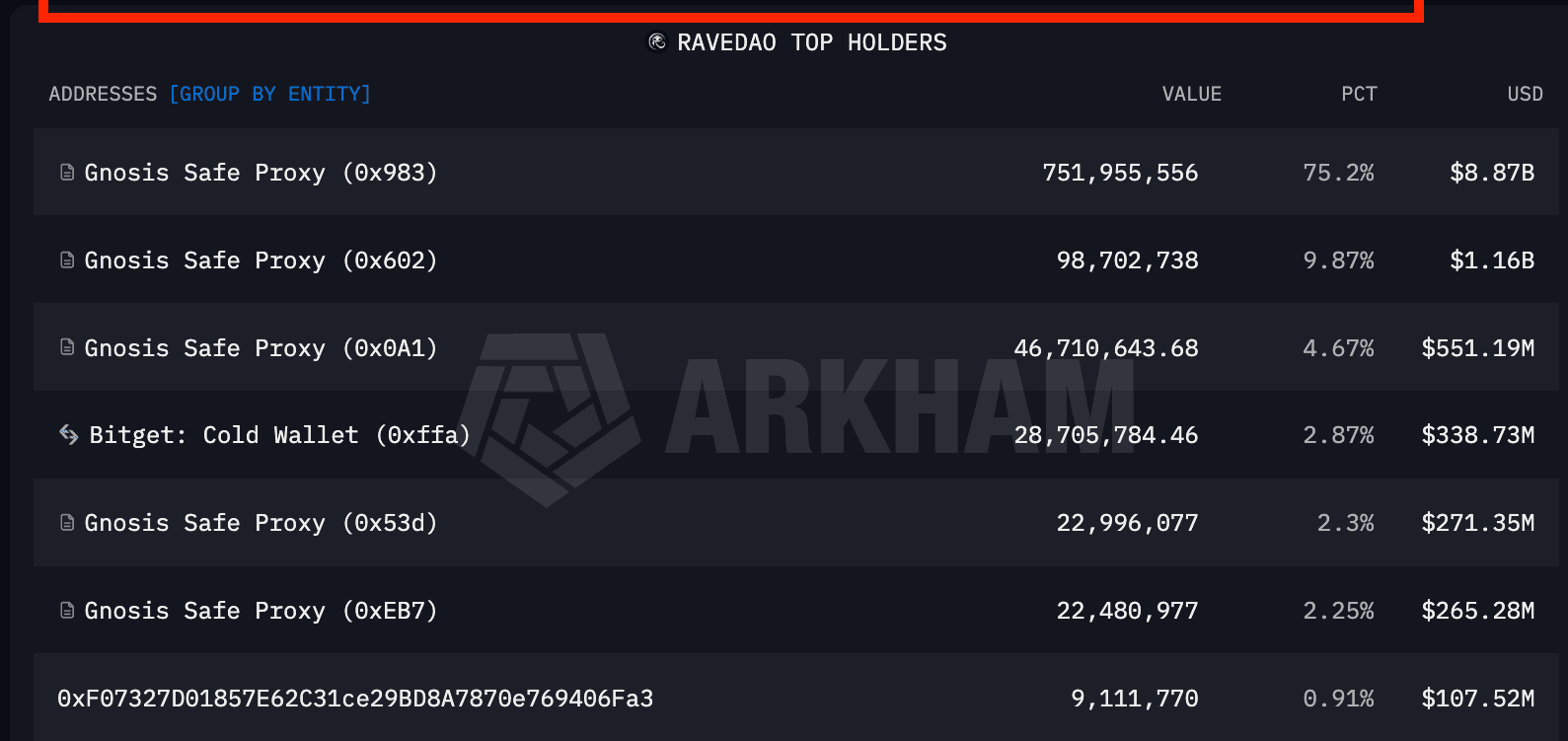 Rave ranks alongside bitcoin and ether in the top three — just not in the way you think Rave ranks alongside bitcoin and ether in the top three — just not in the way you think