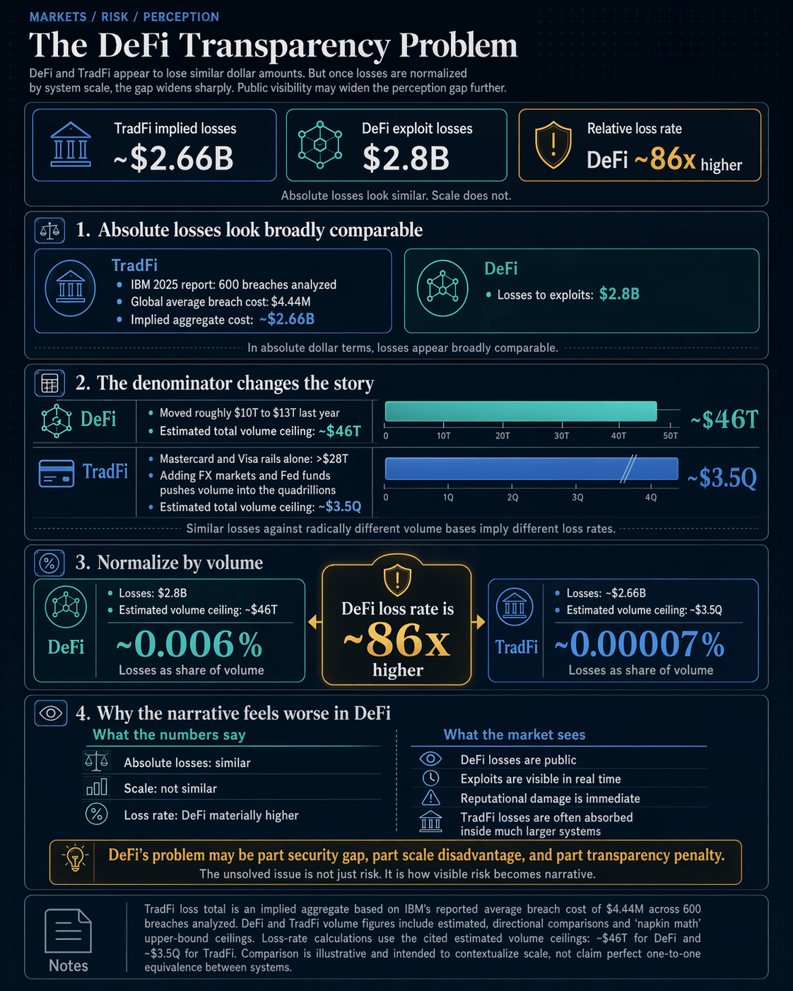 DeFi losses are now 8,500% higher than TradFi breaches per dollar moved