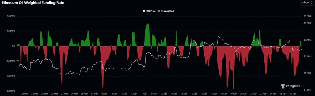Ethereum Price Forecast: ETH falters at resistance following strong retail selling