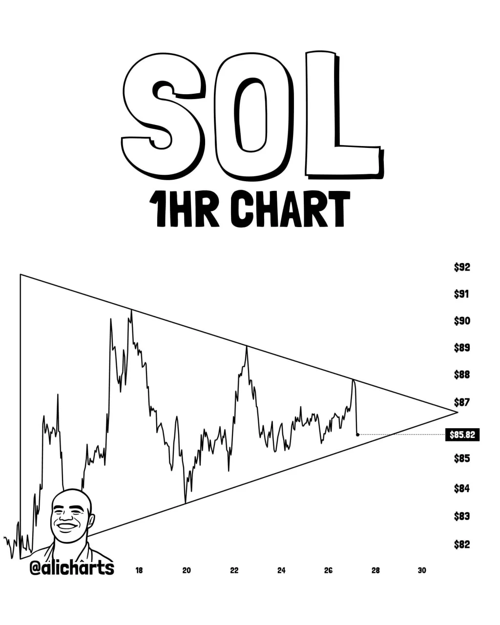 Solana Price Prediction: $88 Resistance Caps Rally As Breakout Decision Nears