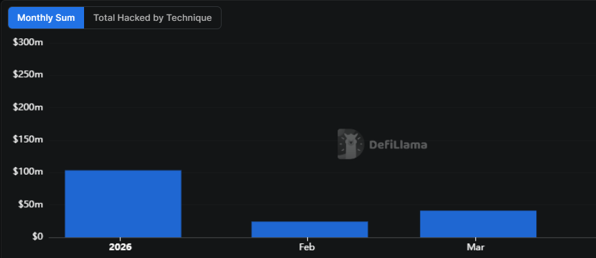 Crypto hackers steal $169M from 34 DeFi protocols in Q1: DefiLlama