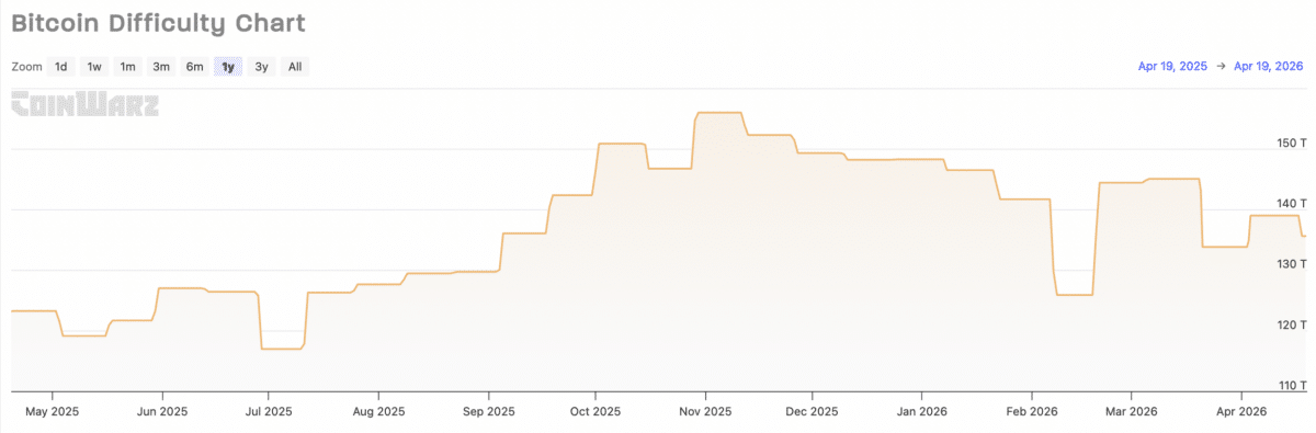 Bitcoin difficulty falls to 135.59T &ndash; But THESE 3 miner signals warn of stress