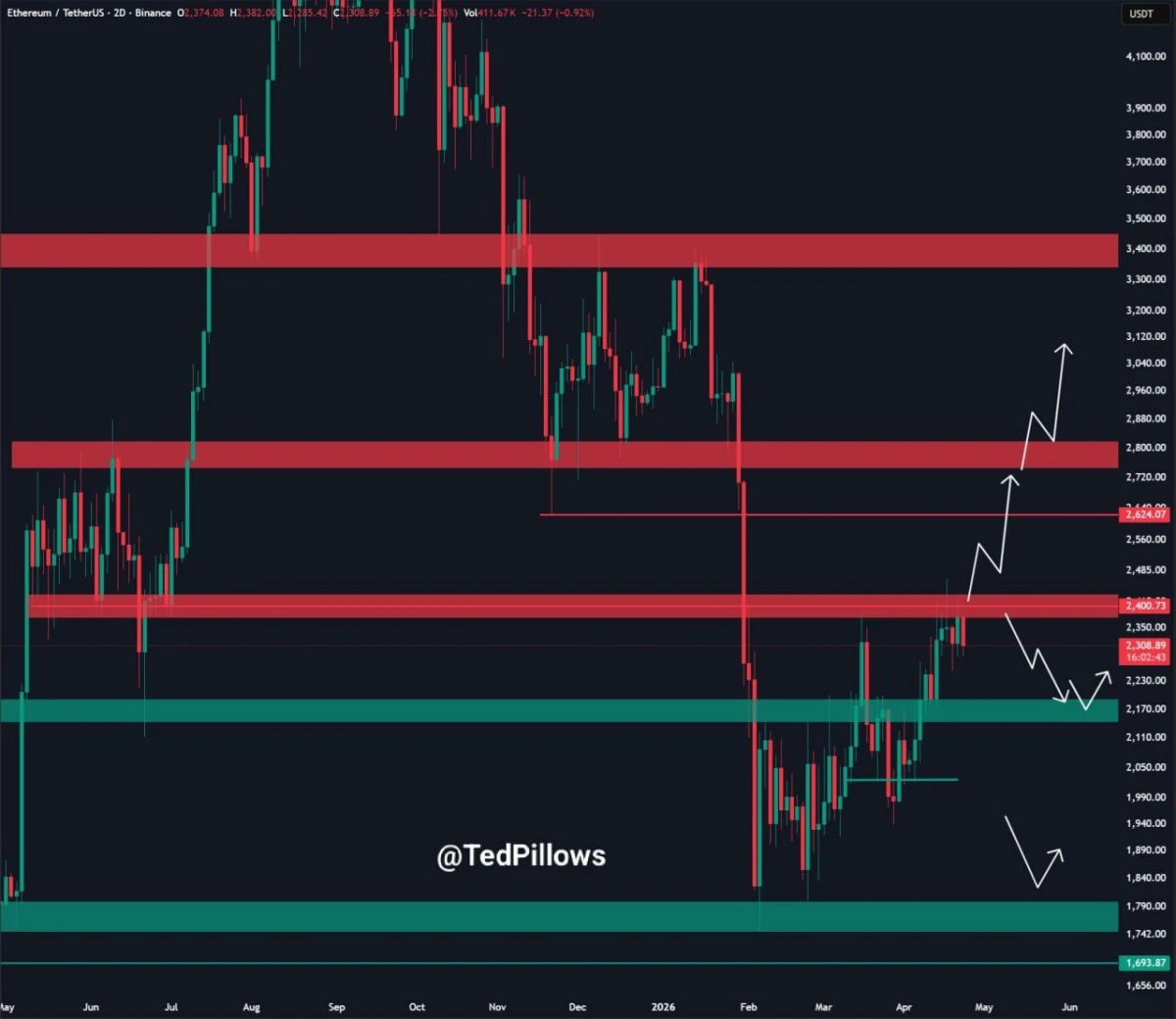 Ethereum Price Prediction: Can ETH Hold $2,300 and Push Higher?