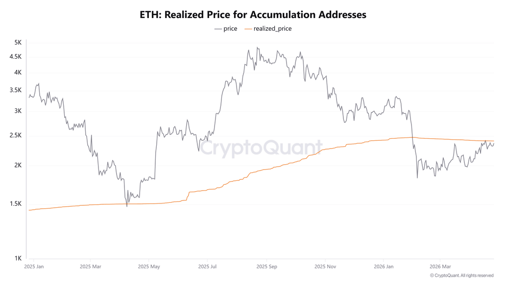 Ethereum Price Forecast: ETH falters at resistance following strong retail selling