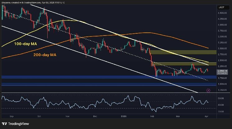 Ethereum Price Prediction: Will ETH Dump Below $1.8K if $2K Support Is Lost?