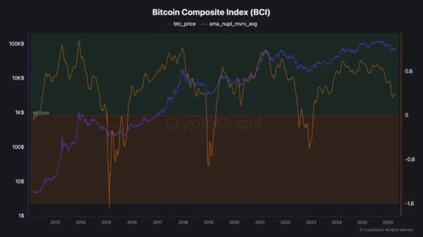 Bitcoin faces resistance near $75K as on-chain data signals profit-taking