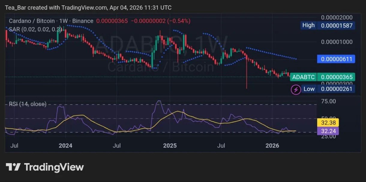 Cardano Foundation Slashes ADA Holdings From 76.7% to 51.6% — Bearish Signal? Cardano Foundation Slashes ADA Holdings From 76.7% to 51.6% — Bearish Signal?