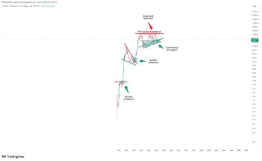 Ethereum Price To Rally 100% In 2026: Here&rsquo;s Where It Will Start And End