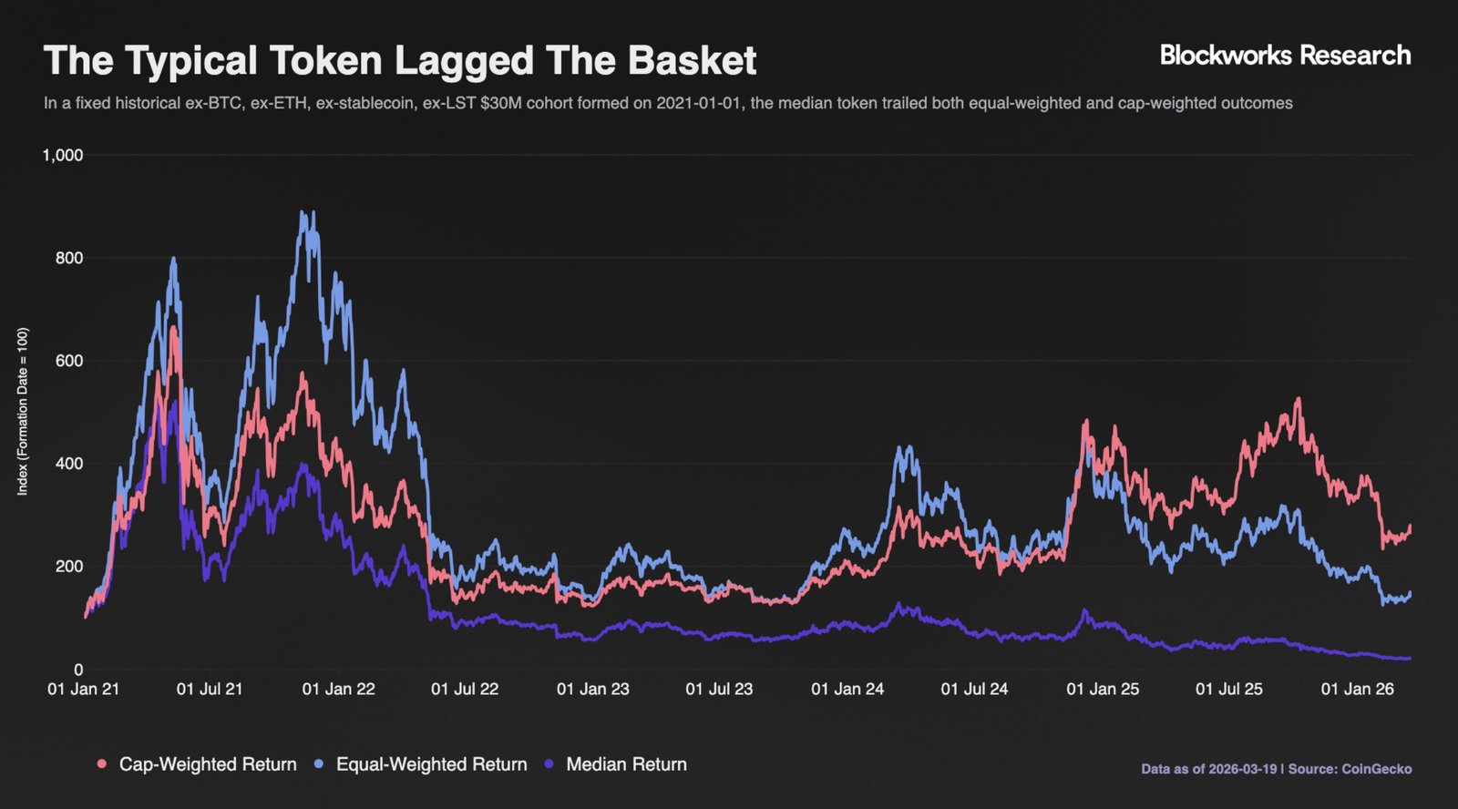 Crypto faces ‘existential’ token problem as supply outpaces value creation Crypto faces ‘existential’ token problem as supply outpaces value creation