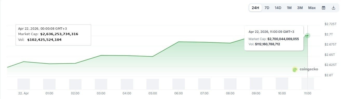 Why is the crypto market up today?