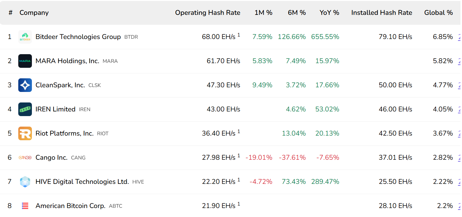 Cango sells 2,000 BTC, cuts Bitcoin production cost by 19% in March