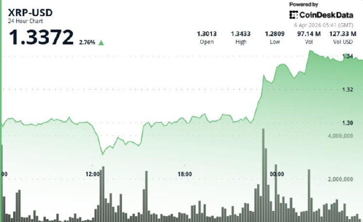 XRP drifts higher to $1.33, but range-bound trade still dominates XRP drifts higher to $1.33, but range-bound trade still dominates