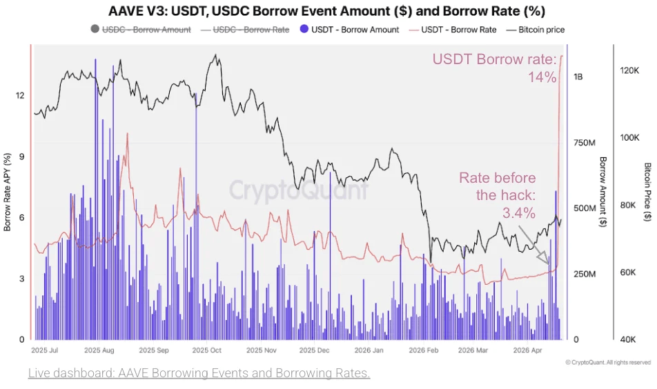 Cryptoquant: KelpDAO Hack 'Contagion' Triggers Worst DeFi Liquidity Crunch Since 2024