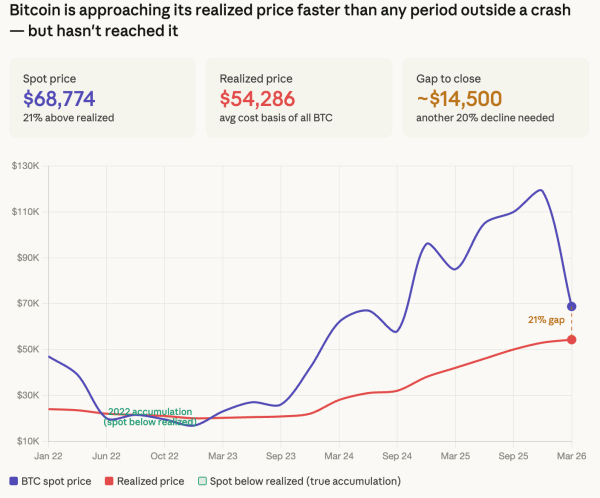 Bitcoin is closer to its 'buy zone' than it's been in three years