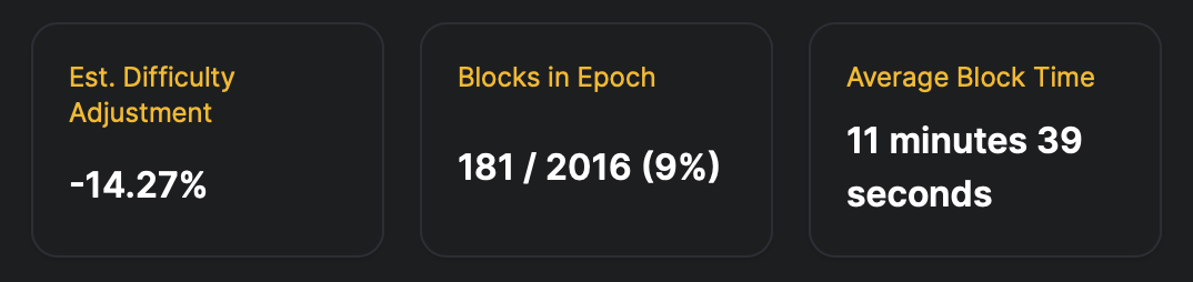 Bitcoin Difficulty Climbs 3.87% as Hashrate Slips and Next Cut Looms Bitcoin Difficulty Climbs 3.87% as Hashrate Slips and Next Cut Looms