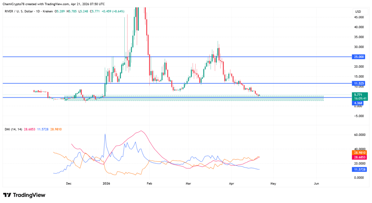 RIVER crypto sees 68% volume spike &ndash; But can it avoid a long squeeze?