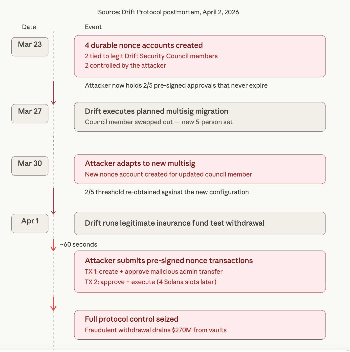 How a Solana feature designed for convenience let attackers drain more than $270 million from Drift