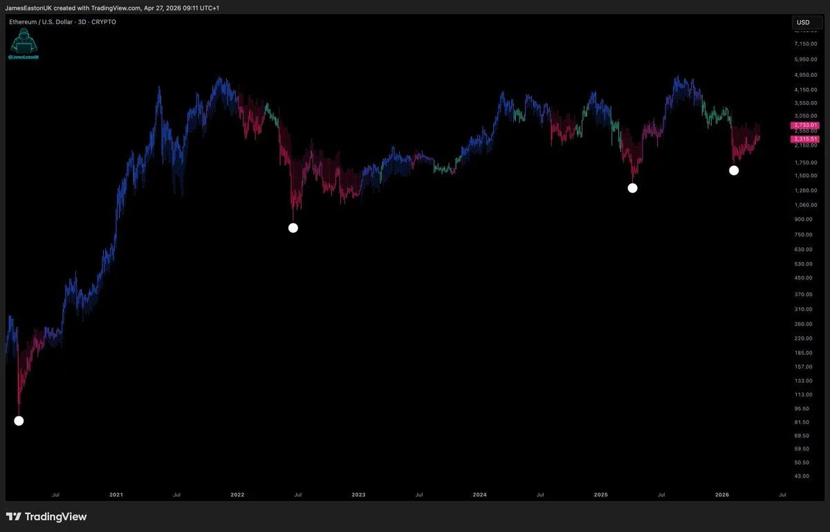 Ethereum Price Prediction: Charts Hint At Recovery Phase Before Larger Rally