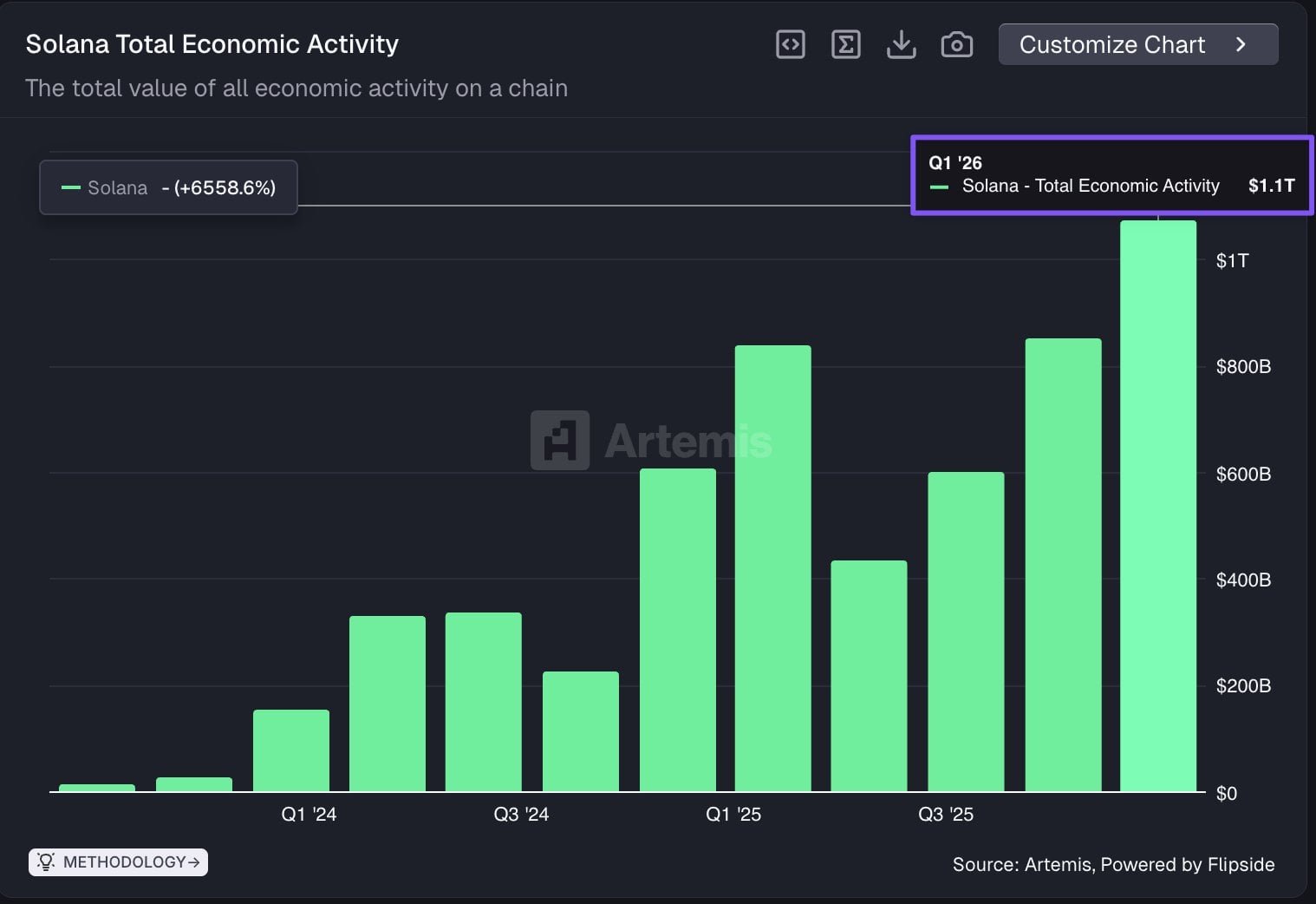Solana's Economic Activity Surpasses $1 Trillion for First Time Solana's Economic Activity Surpasses $1 Trillion for First Time