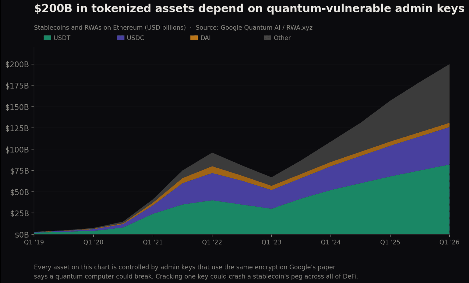 Google warns five quantum attack paths could put $100 billion on Ethereum at risk