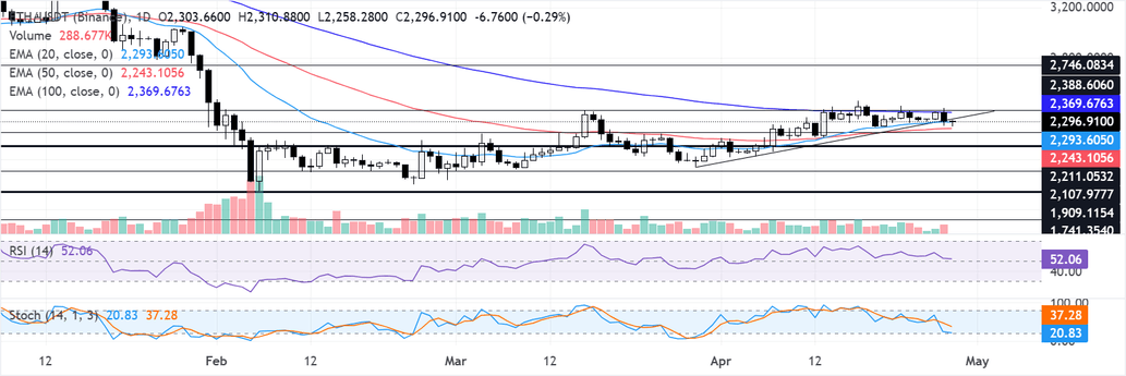 Ethereum Price Forecast: ETH falters at resistance following strong retail selling