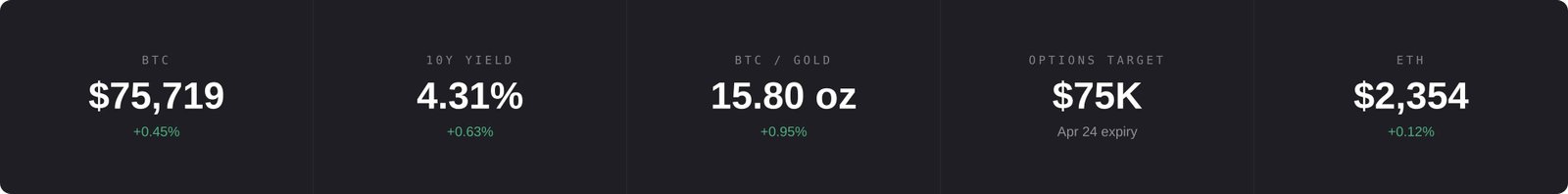Bitcoin&rsquo;s ceasefire boost is starting to fizzle out as investors look for real-world results
