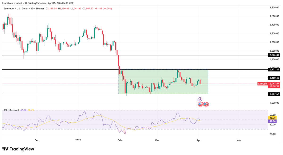 Ethereum activity hits 788K addresses – Can ETH finally break out? Ethereum activity hits 788K addresses – Can ETH finally break out?