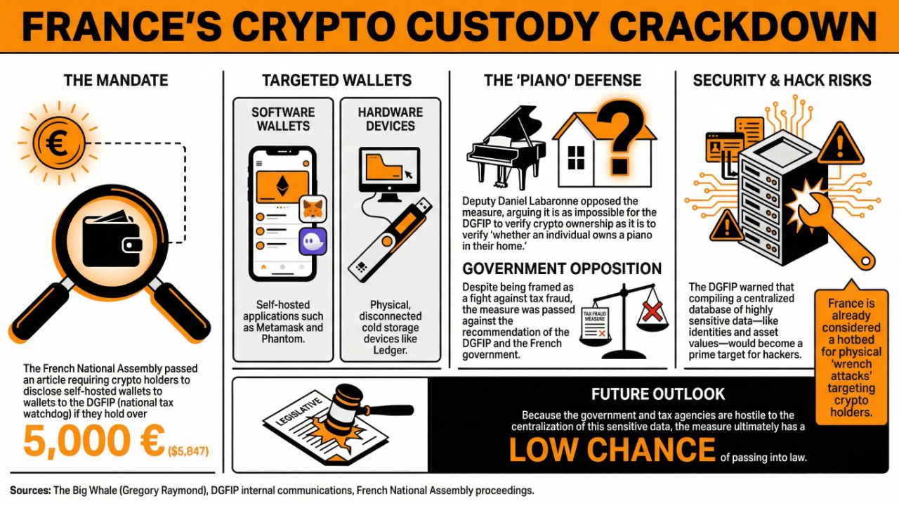 France Advances Law Mandating Self Custody Funds' Disclosure