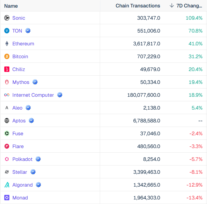 Ether outpaces bitcoin as ETF flows split and Ethereum activity jumps 41% on-week