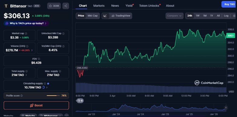 Bittensor Price Hits $306 Amid Institutional Access Hope Bittensor Price Hits $306 Amid Institutional Access Hope