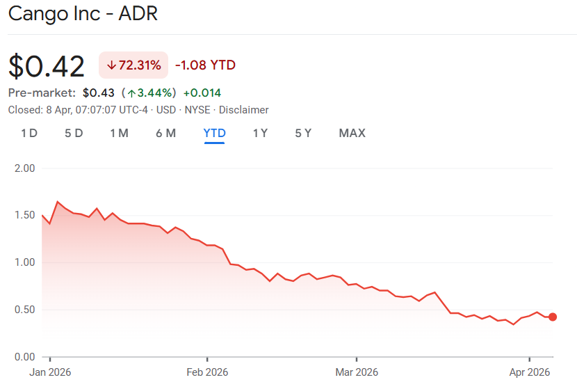 Cango sells 2,000 BTC, cuts Bitcoin production cost by 19% in March