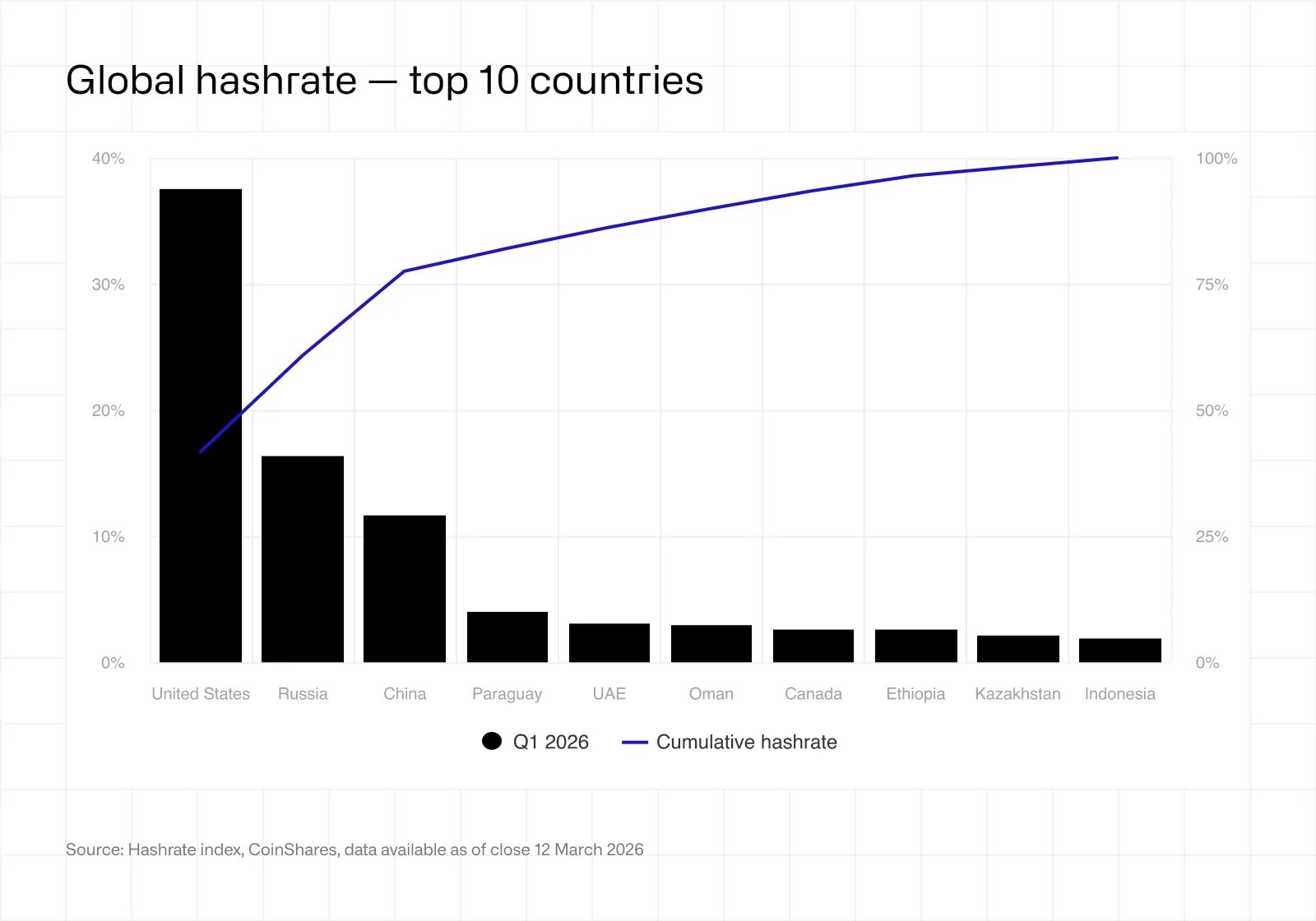 Bitcoin hashrate scramble: 68% of global BTC miners came from the U.S., Russia, and China, Q1 2026