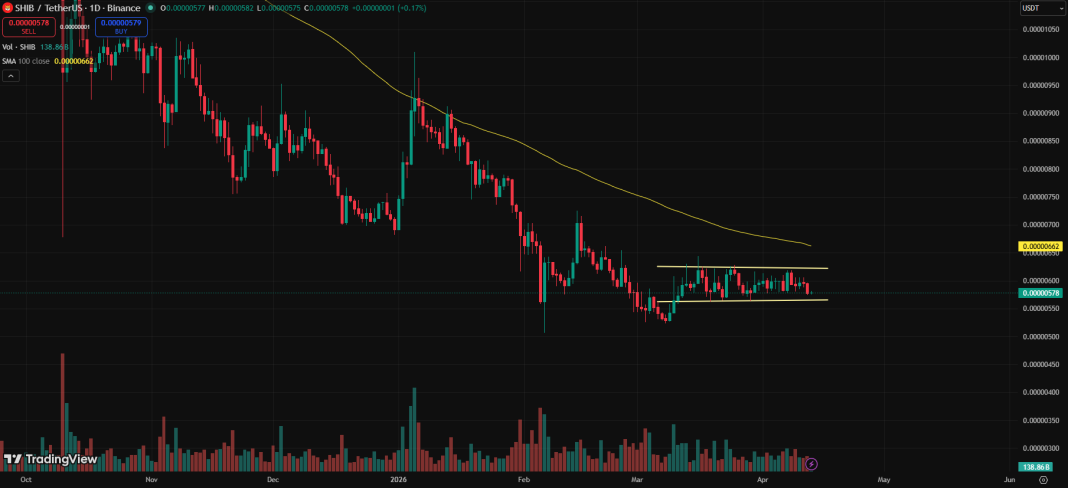 Shiba Inu Recovery in Doubt as Major Support Breaches