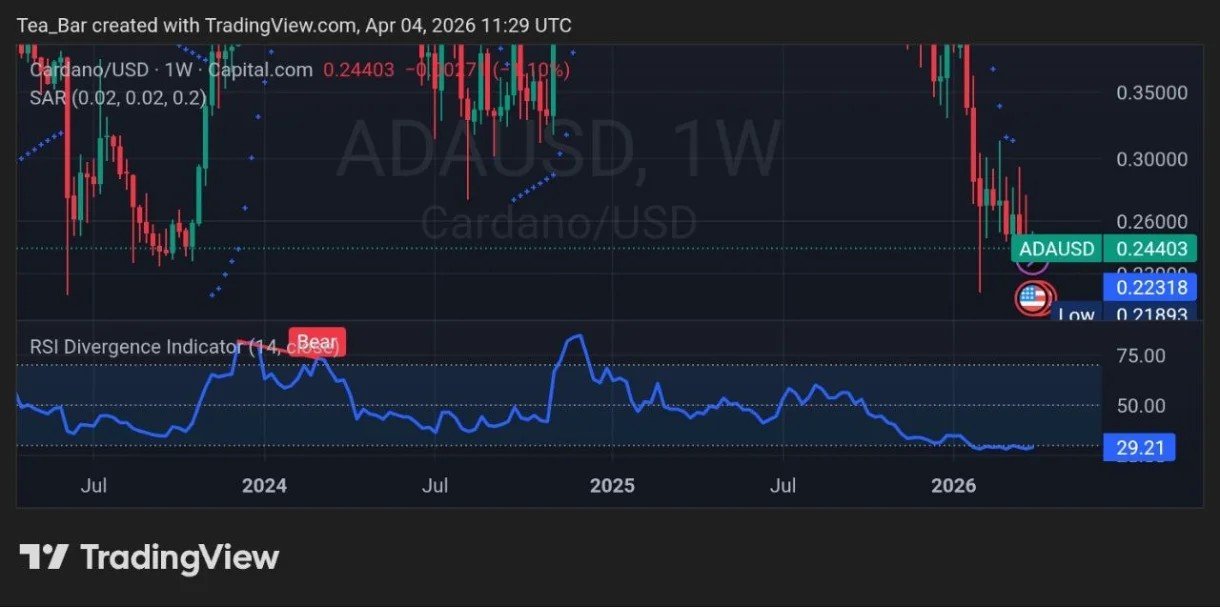 Cardano Foundation Slashes ADA Holdings From 76.7% to 51.6% — Bearish Signal? Cardano Foundation Slashes ADA Holdings From 76.7% to 51.6% — Bearish Signal?