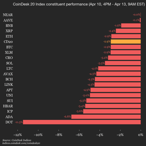 CoinDesk 20 performance update: index falls 2.9% as all constituents trade lower