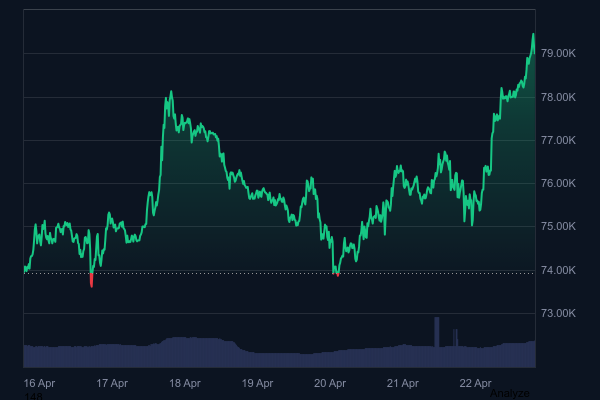Bitcoin (BTC) Is Gaining Momentum Again &ndash; Is the Recent Rally a Bull Trap or a Sign of New Rallies to Come?