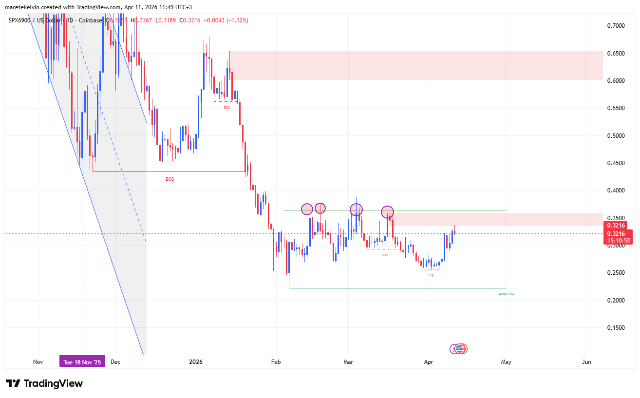 Inside SPX’s battle at $0.36 supply zone and what comes next Inside SPX’s battle at $0.36 supply zone and what comes next